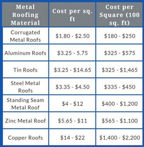 cost of metal roof on 1700 sq ft house|metal roofing calculator.